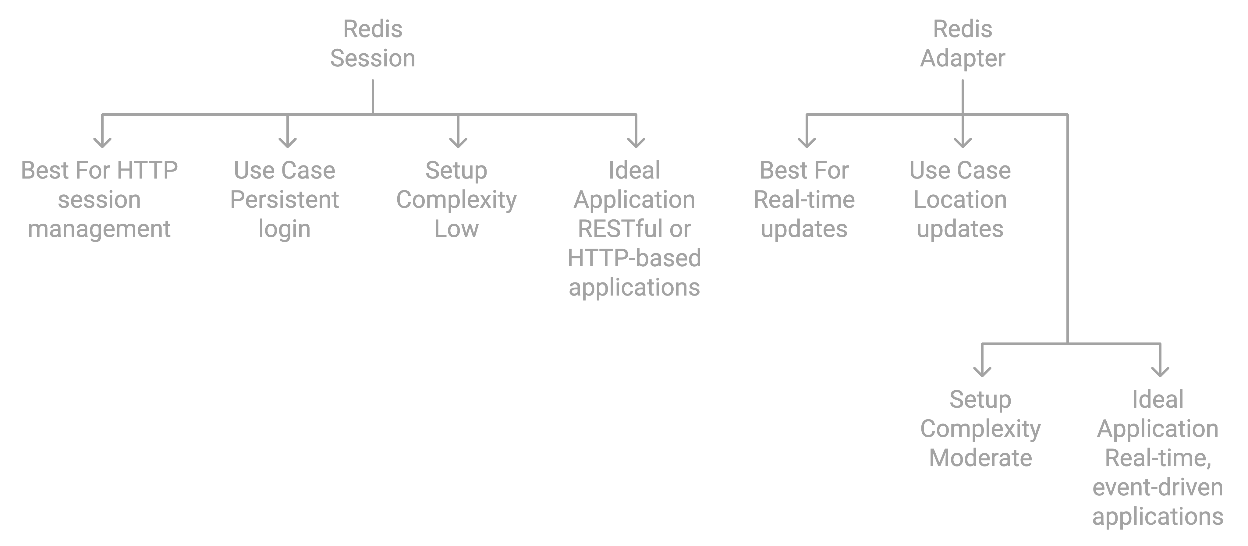 Comparison of Redis Session vs. Redis Adapter