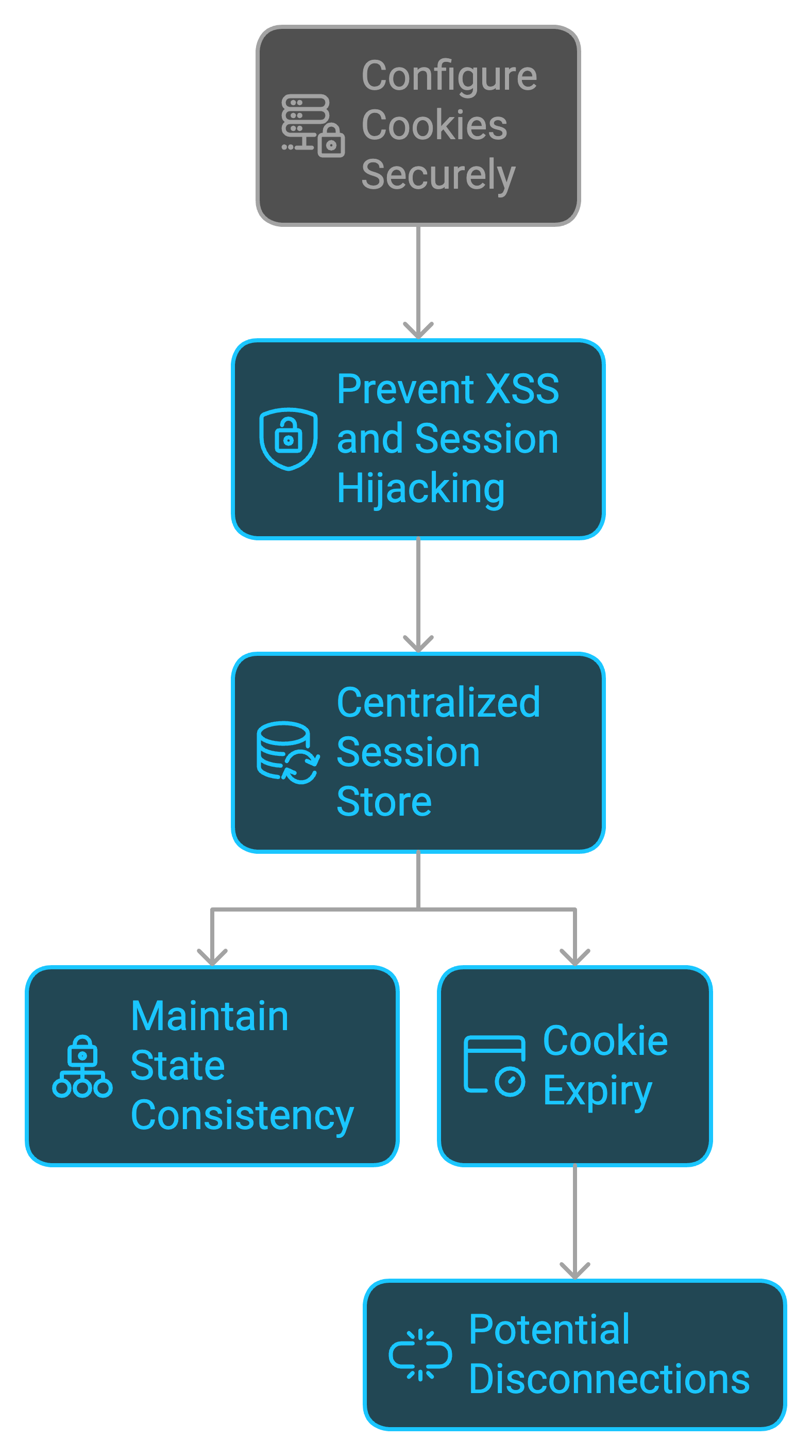 potential issues of 5
